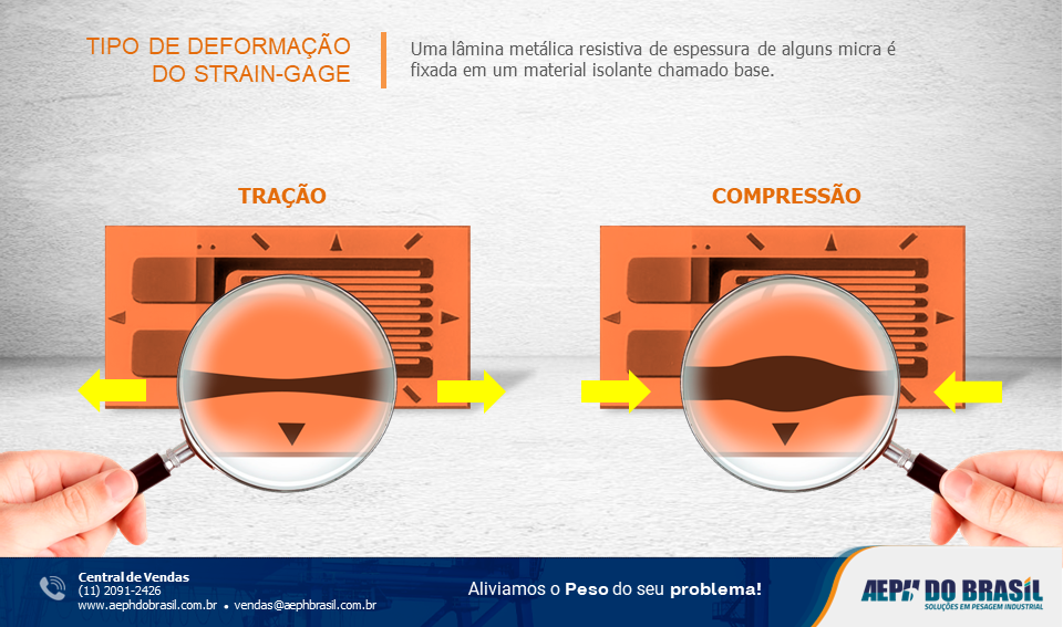 O que é Strain Gauge?