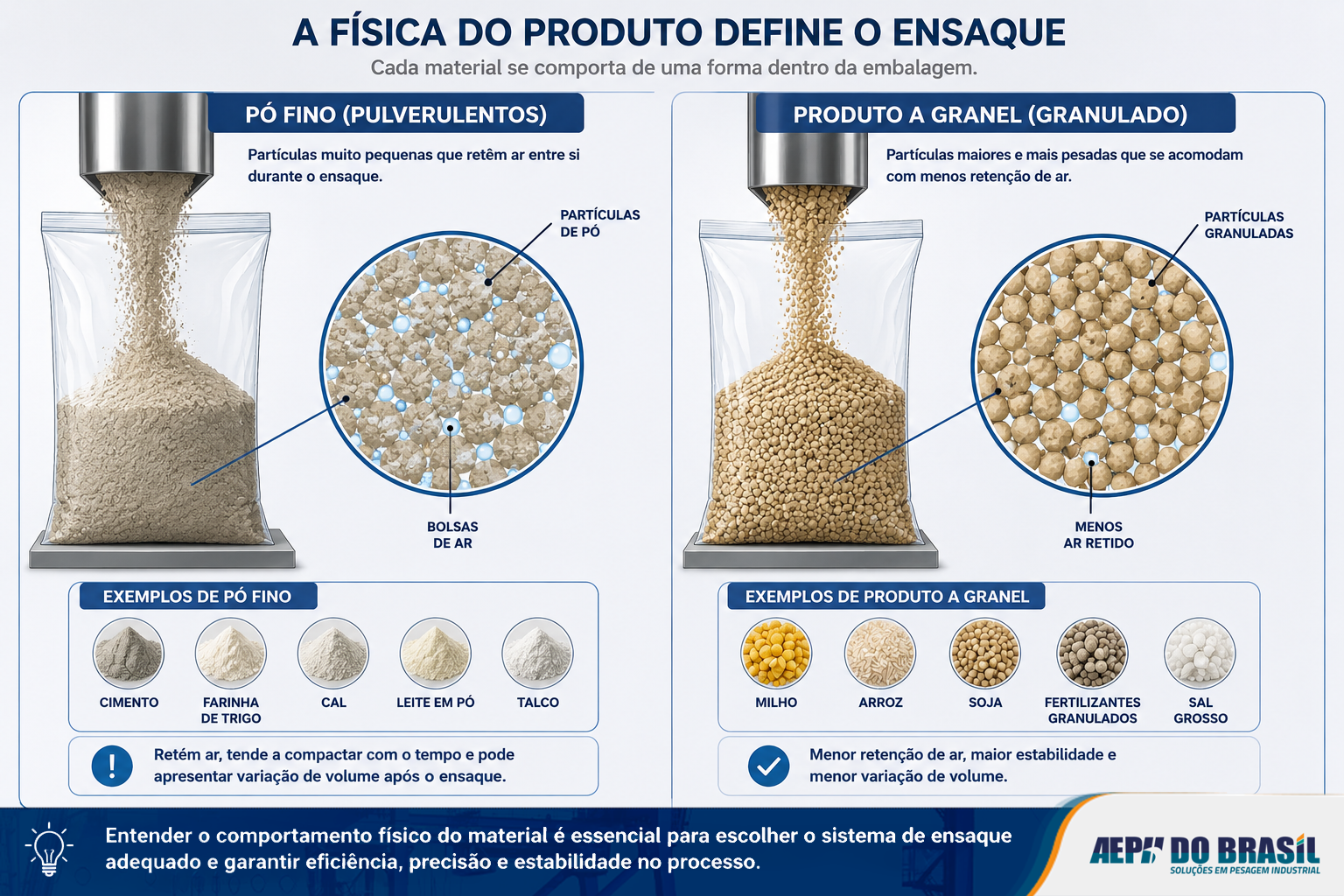 Como a física do seu produto determina a eficiência do ensacamento? Como a física do seu produto determina a eficiência do ensacamento?